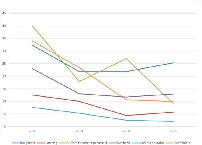Figure 34  Proportion  of  work  tasks  for  the  individual  employee  groups  on  production  facilities  which  as  a  whole  were  given  red  assessments  in  the  period   2012-2015