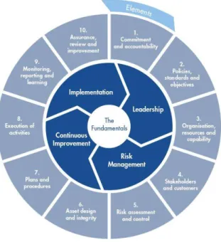 Figur 1 IOGPs Operating management system framework for controlling risk and delivering high performance in the oil and gas  industry (IOGP, 2017)