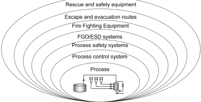 Figure 25: Safety “barriers” – “The onion model” 