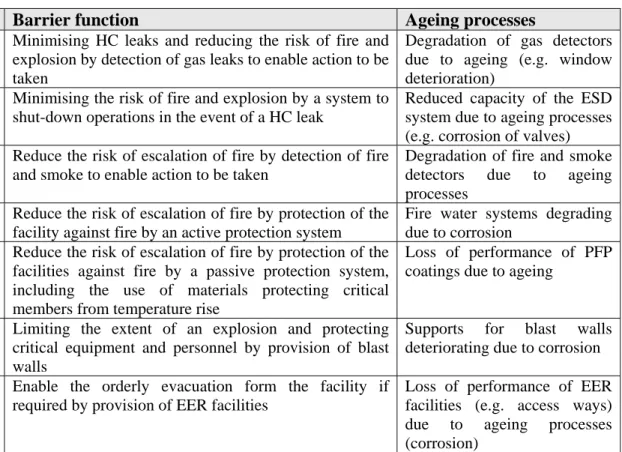 Table 29 below lists degradation mechanisms and failure modes for different barriers and barrier  function according to [87]