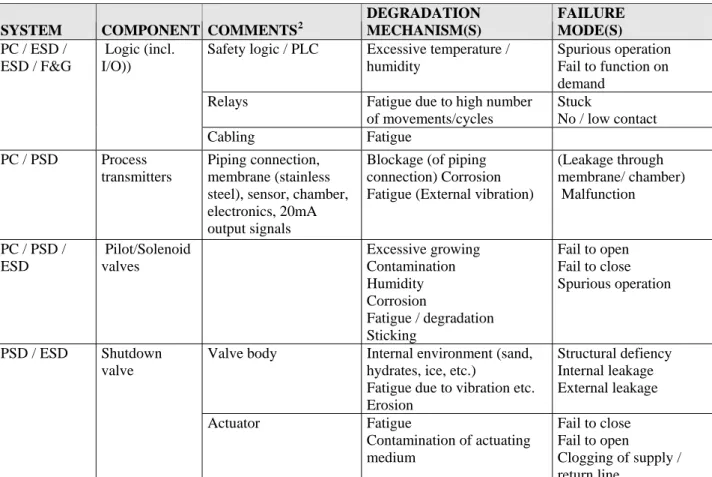 Table 30: Example of analysis of material degradation for safety systems 
