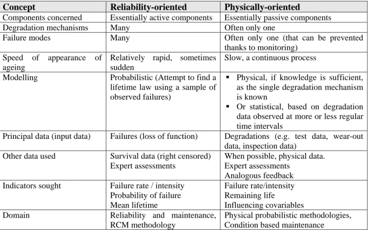 Table 31: The two concepts of ageing (ESReDA, 2006), [15] 