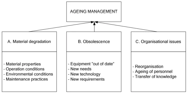 Figure 2: Aspects of ageing management, based on [15] 