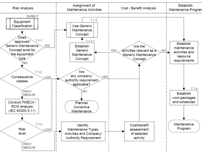Figure 29: Process diagram, establishing maintenance program (NORSOK Z-008, [51])  Long Term Safety Review (LTSR) 