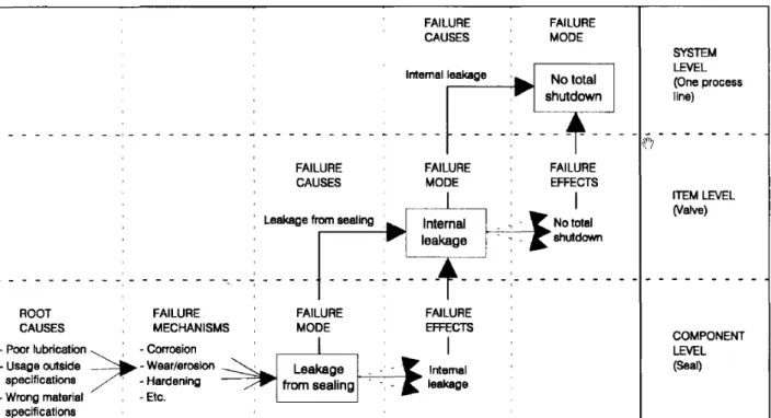 Figure 36: Relationship between failure cause, failure mechanism, failure mode and failure  effect, [72] 