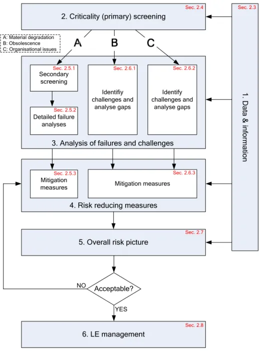 Figure 3: Framework for the LE process 