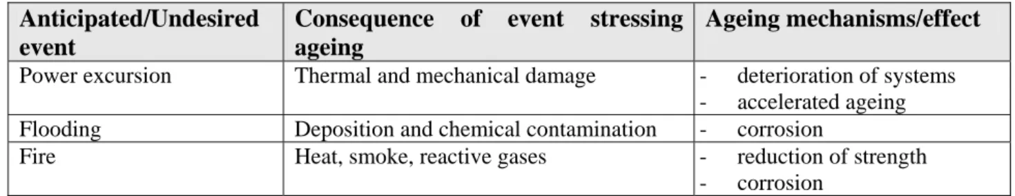 Table 38: Undesired events stressing ageing [25] 
