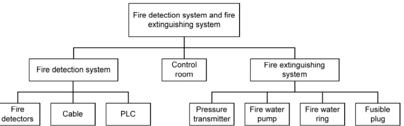 Figure 5: Example of system breakdown for a fire detection- and extinguishing system 