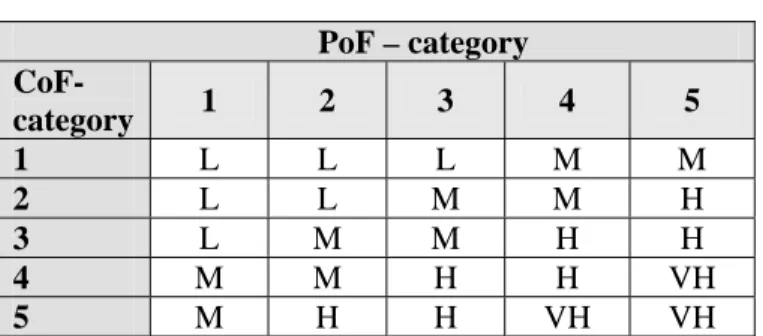 Table 1: Risk matrix (Example)                                      PoF – category  