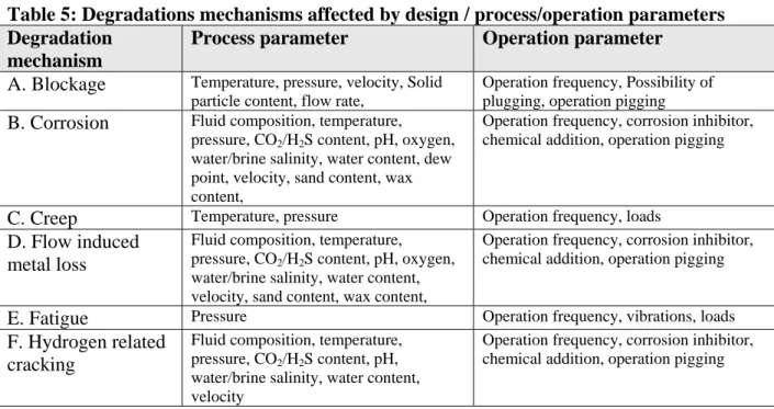Table 5: Degradations mechanisms affected by design / process/operation parameters   Degradation 