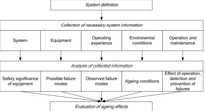 Figure 6 shows the kind of information necessary for the evaluation of ageing and safety  importance of components (from [15])