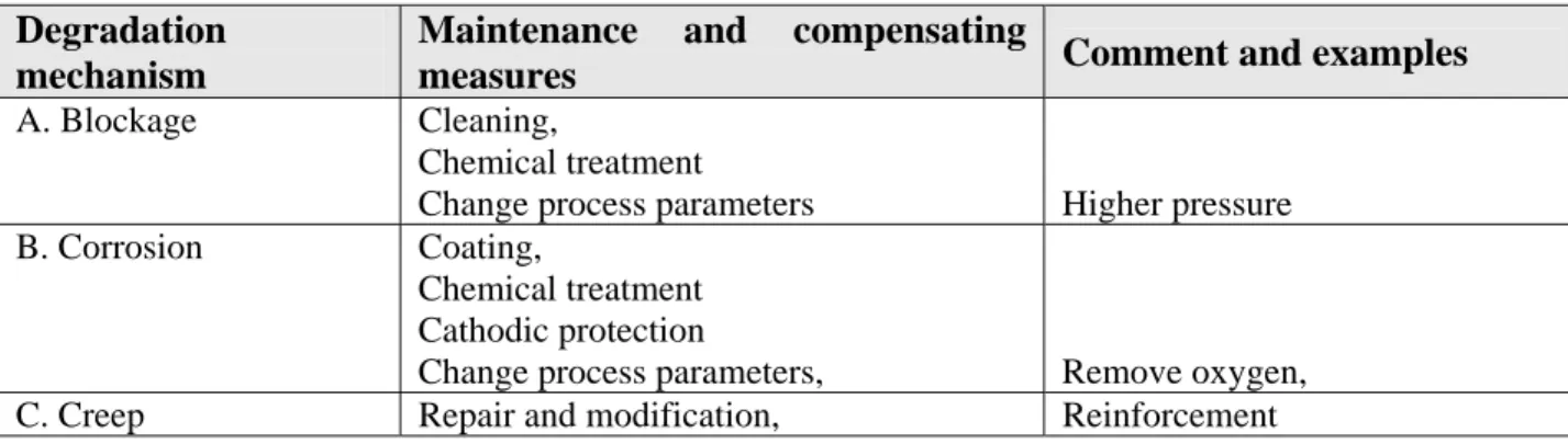 Table 8 indicates how preventive maintenance and compensating measures can be related to the  various degradation mechanisms