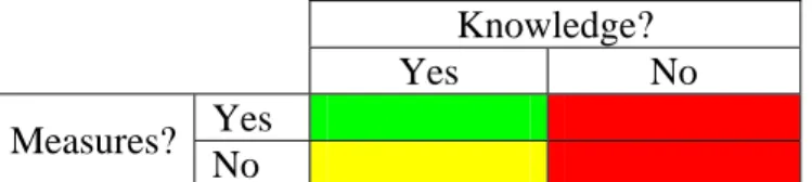 Figure 7: Level of detail of analysis required for combinations of knowledge (ability to  inspect) and possibilities for compensating measures