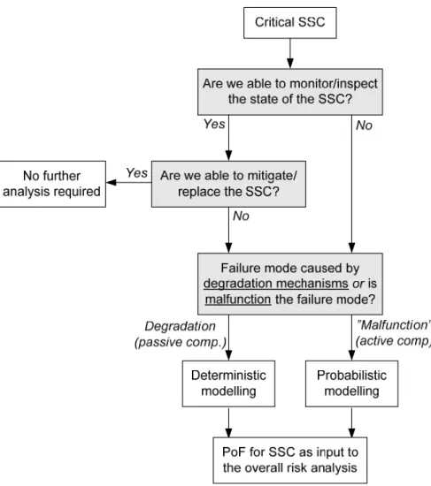 Figure 9: (Secondary) screening and analysis with respect to material degradation 