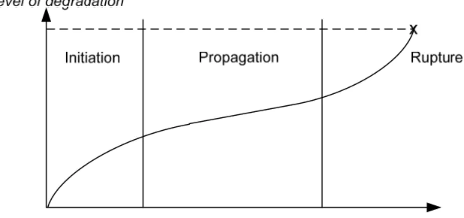 Figure 10: Evolution of level of degradation [15] 