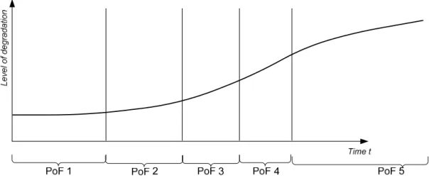 Figure 14: Relationship between level of degradation and PoF categories  3.4.3  Covariates 