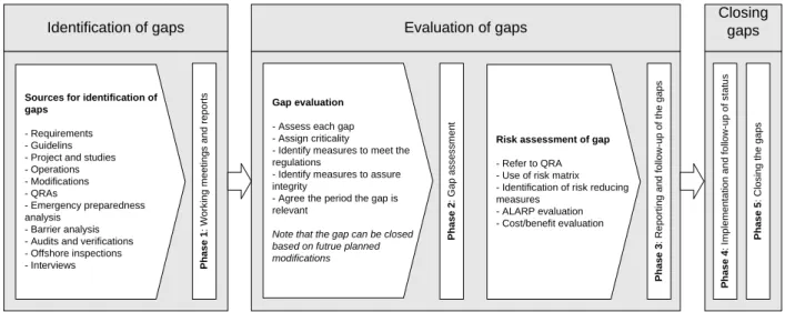 Figure 15:  Methodology for performing the gap analysis, based on [60]  