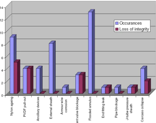 Figure 23: UKOOA statistics on riser operational failures, UK + Norway [75] 