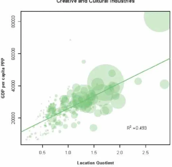 Figure 1: Creative and cultural industries concentration and regional prosperity.