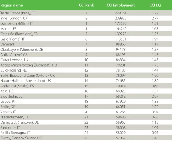 Table 1.  Europe’s Top 25 regions for creative and cultural industries employment clusters.