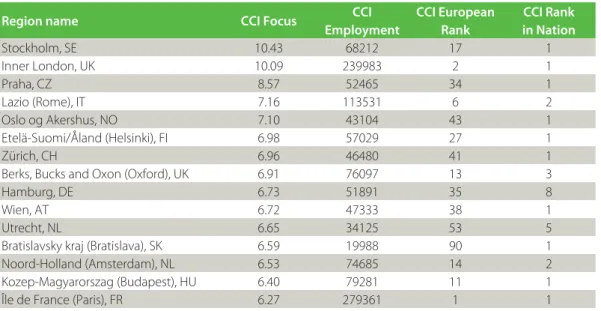 Table 3. Top 15 regions by CCI Focus.