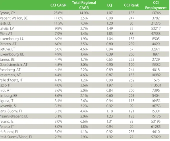 Table 4.  Top 25 Regions with the highest average annual growth in CCI employment 2003/4-2008/9