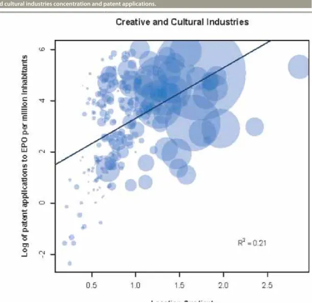 Figure 4. Creative and cultural industries concentration and patent applications. 