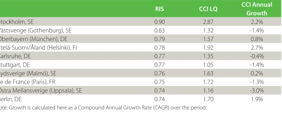 Table 7.  Top 10 regions on the Regional Innovation Scoreboard (RIS) and average annual growth  in creative and cultural industries.