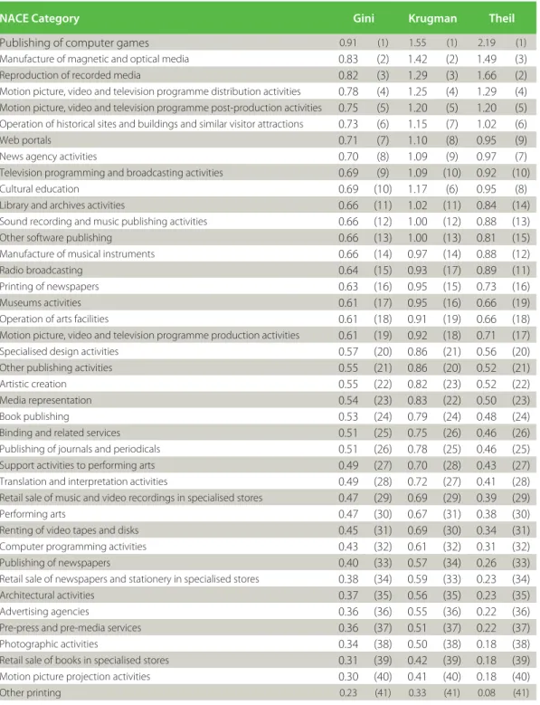 Table 10.  The most concentrated and clustered creative and cultural  industries sub-sectors