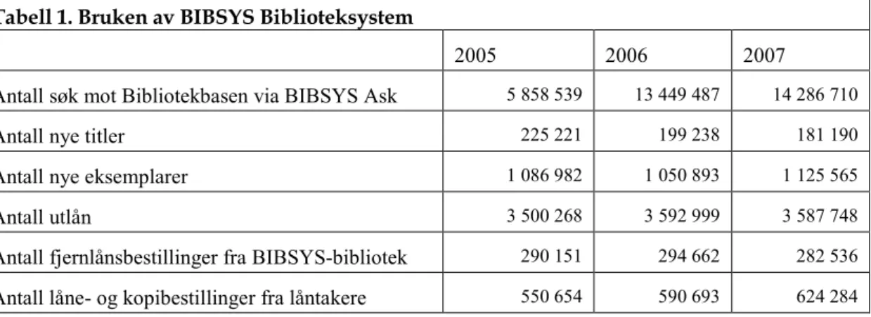 Tabell 1. Bruken av BIBSYS Biblioteksystem 