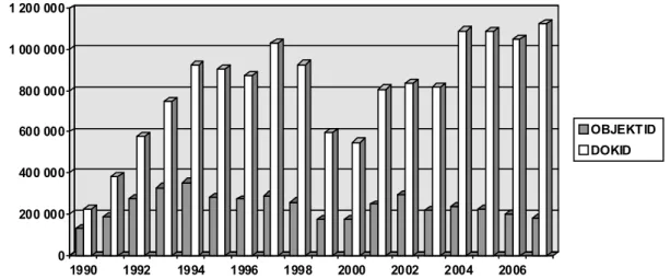 Figur 1. Årlig tilvekst av OBJEKTID (forskjellige titler) og DOKID (forskjelllige eksemplarer) i  Bibliotekbasen i perioden 1990-2007