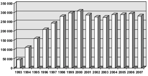 Figur 4. Antall fjernlånsbestillinger fra BIBSYS-bibliotek pr. år i perioden 1993-2007