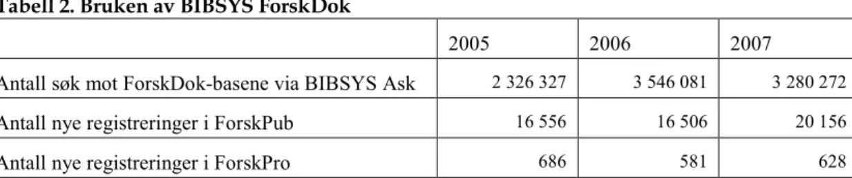 Tabell 2 viser tall for bruken av BIBSYS  ForskDok i perioden 2005-2007. Figur 6 viser  utviklingen av registrering i ForskPub i  perioden 1993-2007
