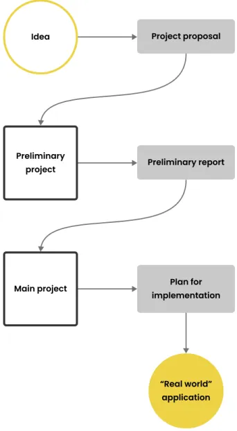 Diagram of project development, inspired by “Prosjektledelse”, kommunnett.no