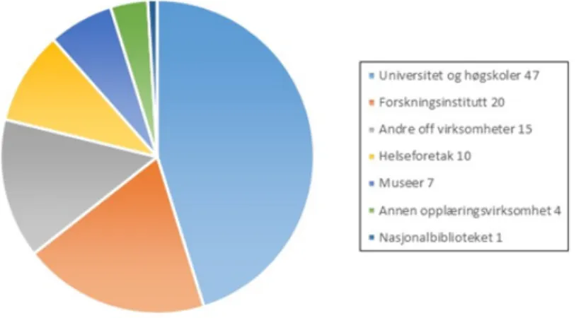 Figur 2 - Type deltakerinstitusjoner i Biblioteksystemkonsortiet pr. 31. desember 2015 