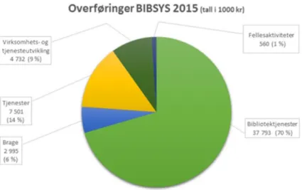 Figur 4 - Fordeling av overføringer til BIBSYS i 2015