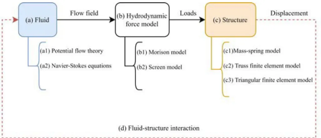 Figure 1-5. A simple flow chart for the fluid-structure interaction problem. 