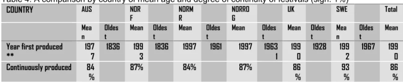Table 4: A comparison by country of mean age and degree of continuity of festivals (sign