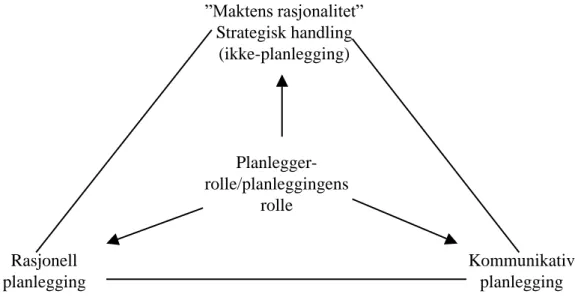 Figur  1:  Planlegging  i  skjæringsfeltet  mellom  ulike  former  for  rasjonalitet  (Aven,  Boyesen, Njå, Olsen, &amp; Sandve, 2004) 