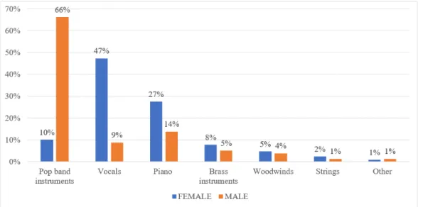 Figure 1: The respondents’ main instrument, with gender distribution (percentage)