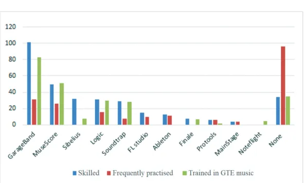 Figure 4: The use of digital music tools in general, with gender distribution (percentage)Figure 3: Specific digital music tools: reported skills, frequency of use and training (N)