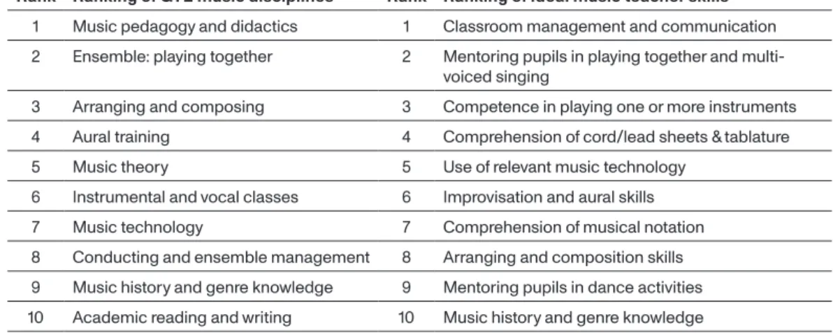 Table 1: Ranking of GTE music disciplines and ideal music teacher skills