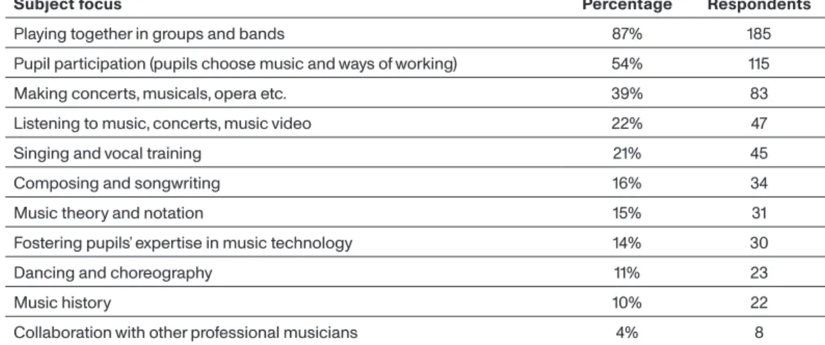 Table 2: Preferred school music focus areas (choice of top three items) (percentage and N)