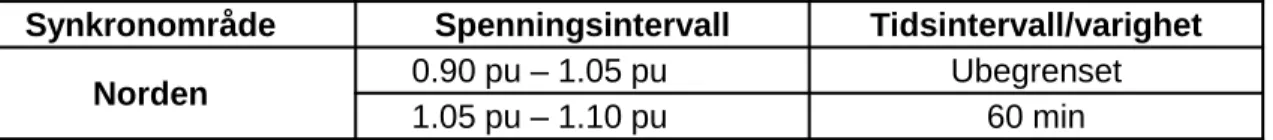 Table 2: The table shows the minimum time periods during which a transmission-connected demand facility, a transmission-connected distribution facility or a transmission-connected distribution system has to be capable of operating for voltages deviating fr