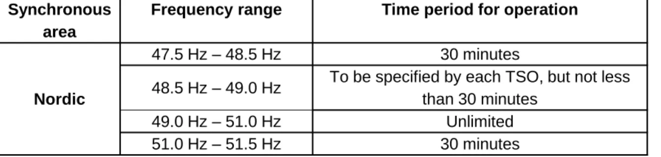 Table 1: The table shows the minimum time periods for which a transmission-connected  demand facility, a transmission-connected distribution facility or a distribution system has to be  capable of operating on different frequencies, deviating from a nomina