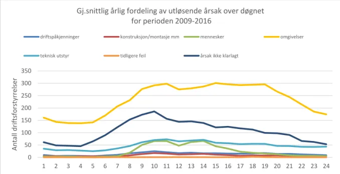 Figur 2.13  Fordeling av driftsforstyrrelser over døgnet fordelt på utløsende årsak 