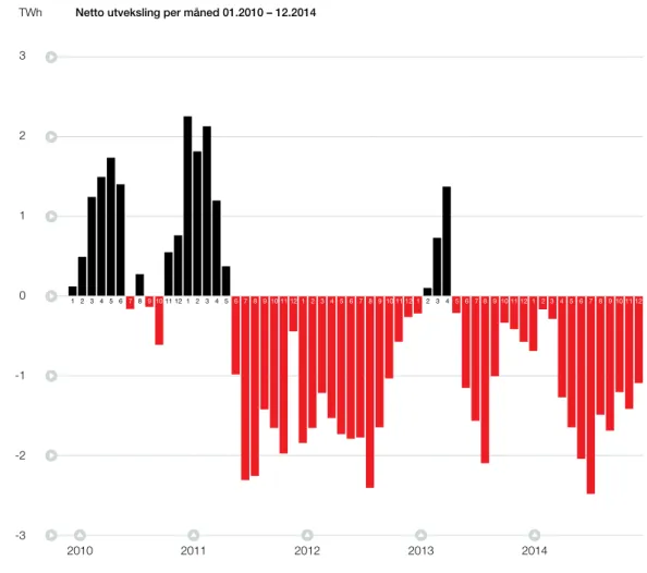 Figur 1 Netto utveksling mot   utlandet januar 2010-   desember 2014. Sort  viser netto import og  rødt netto eksport.