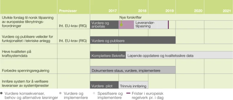 Figur 6.1  Tiltaksplan 2017-21: Sikre funksjonalitet i anlegg tilknyttet kraftsystemet