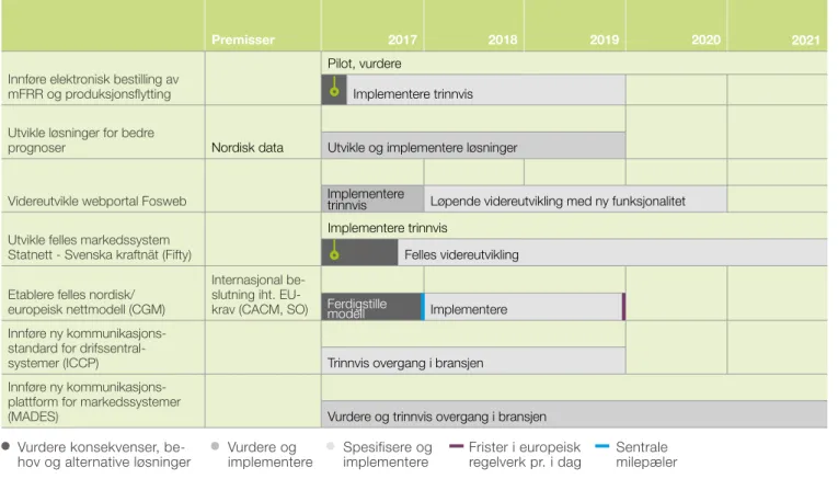 Figur 6.4  Tiltaksplan 2017-21: Videreutvikle støttesystemer og automatisering