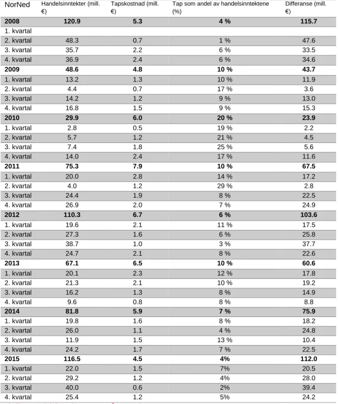 Tabell 3: Handelsinntekter og tap på NorNed 